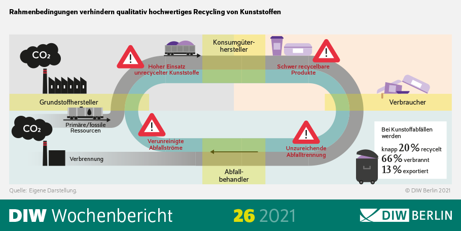Die Rahmenbedingungen verhindern qualitativ hochwertiges Recycling von Kunststoffen.