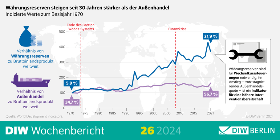 Infografik des DIW Wochenberichts 26-2024: Währungsreserven steigen seit 30 Jahren stärker als der Außenhandel