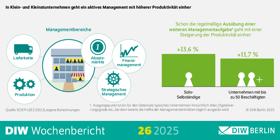 Bildtitel: Zusammenhang zwischen aktivem Management und Produktivität in Klein- und Kleinstunternehmen Beschreibung: Das Bild zeigt eine Infografik, die den Zusammenhang zwischen aktivem Management und der Produktivität in Klein- und Kleinstunternehmen darstellt. Es wird gezeigt, dass die regelmäßige Ausübung von Managementaufgaben zu einer Steigerung der Produktivität führt. Visuelle Elemente: Text: Der Text "In Klein- und Kleinstunternehmen geht ein aktives Management mit höherer Produktivität einher" ist oben auf dem Bild zu sehen und gibt den Kontext der Infografik an. Der Text "Schon die regelmäßige Ausübung einer weiteren Managementaufgabe geht mit einer Steigerung der Produktivität einher" ist ebenfalls auf dem Bild zu sehen und gibt zusätzliche Informationen. Produktivitätssteigerung: Zwei Prozentwerte zeigen die Steigerung der Produktivität: +13,6% für Solo-Selbständige. +11,7% für Unternehmen mit bis zu 50 Beschäftigten. Quelle: Der Text "Quelle: SOEP-LEE (2022), eigene Berechnungen" ist unten auf dem Bild zu sehen und gibt die Quelle der Daten an. Fußnote: Der Text "Ausgangspunkt ist ein für den Datensatz typisches Unternehmen hinsichtlich Alter, Digitalisierungsgrad etc., bei dem bereits die Hälfte der Managementaktivitäten täglich ausgeübt wird" ist als Fußnote angegeben und gibt zusätzliche Erläuterungen zu den Daten. Zusätzliche Informationen: Die Infografik zielt darauf ab, den positiven Einfluss von aktivem Management auf die Produktivität in Klein- und Kleinstunternehmen zu visualisieren. Die Verwendung von Prozentwerten hilft, die Steigerung der Produktivität durch zusätzliche Managementaufgaben zu verdeutlichen. Diese Beschreibung bietet einen Überblick über die Darstellung des Zusammenhangs zwischen aktivem Management und Produktivität in Klein- und Kleinstunternehmen durch die Verwendung einer Infografik.