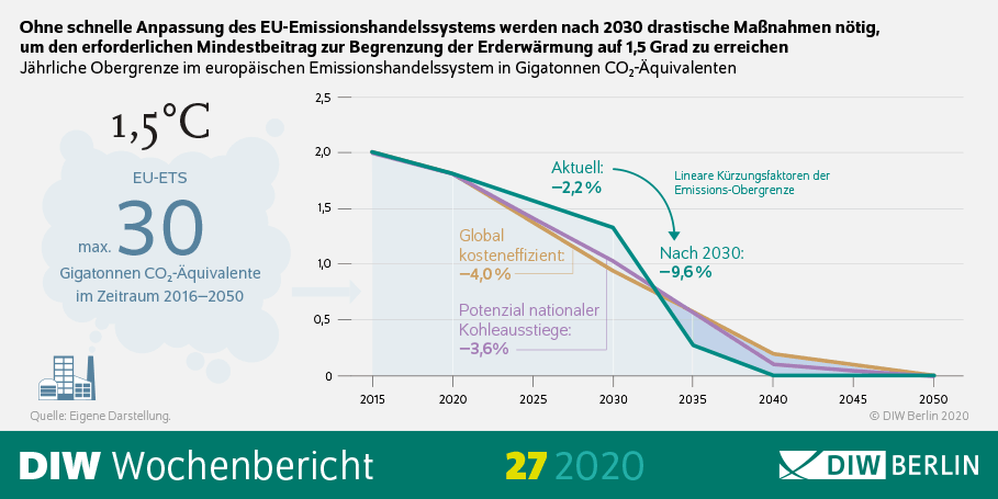 Die Infografik veranschaulicht: Ohne schnelle Anpassung des EU-Emissionshandelssystems werden nach 2030 drastische Maßnahmen nötig, um den erforderlichen Mindestbeitrag zur Begrenzung der Erderwärmung auf 1,5 Grad zu erreichen.