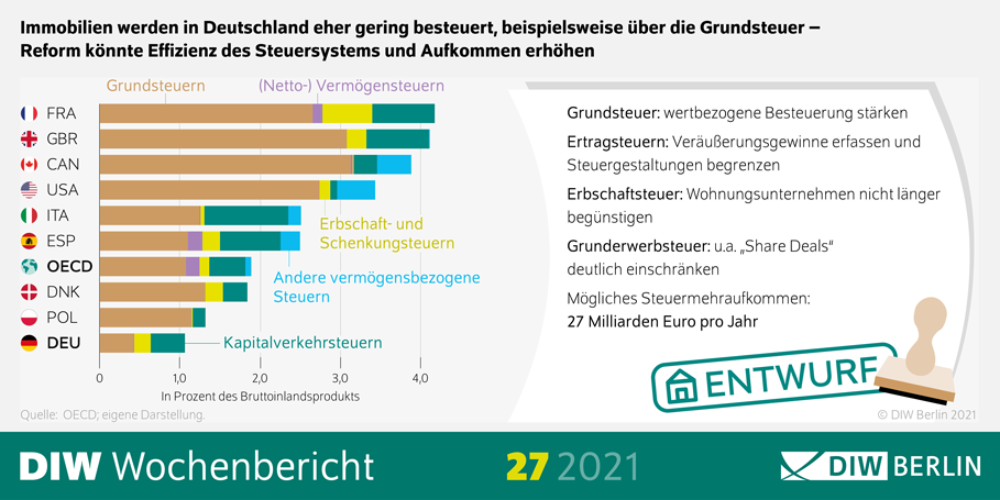 Immobilien werden in Deutschland ehere gering besteuert