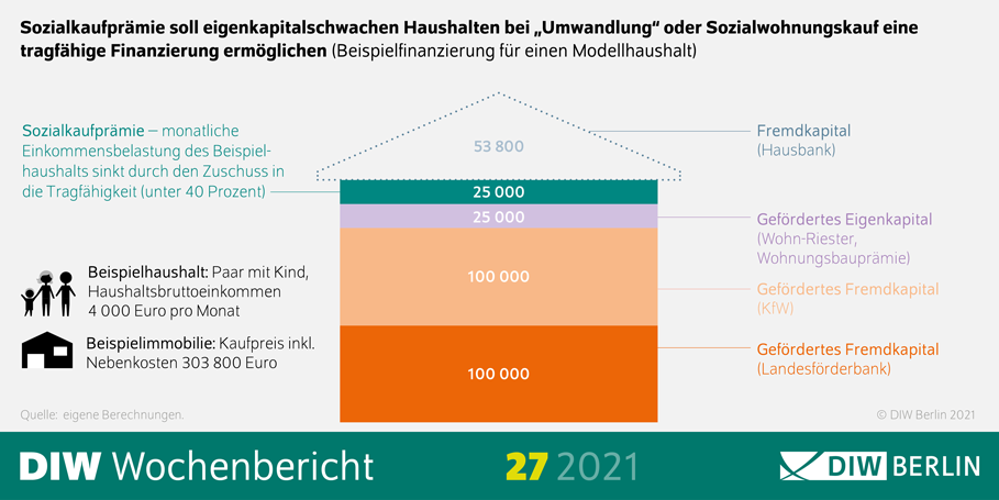 Sozialkaufprämie soll eigenkapitalsschwachen Haushalten Immobilienkauf ermöglichen