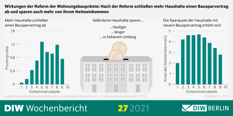 Reform der Wohnungsbauprämie führt zu mehr Bausparverträgen