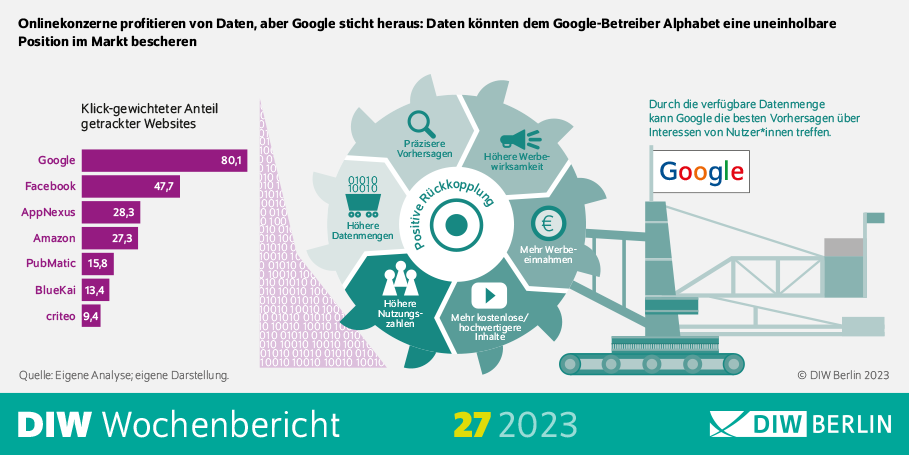 Onlinekonzerne profitieren von Daten, aber Google sticht heraus: Daten könnten dem Google-Betreiber Alphabet eine uneinholbare
Position im Markt bescheren