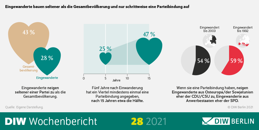 Eingewanderte bauer seltener als die Gesamtbevölkerung und nur schrittweise eine Parteibindung auf.