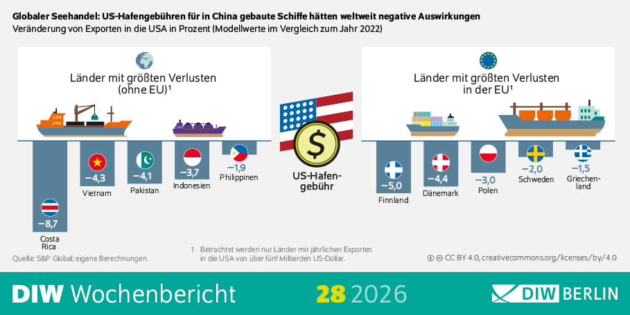 Die Infografik des DIW Wochenberichts 28/2026 zeigt die modellierten Auswirkungen von US-Hafengebühren für in China gebaute Schiffe auf die Exporte verschiedener Länder in die USA im Vergleich zum Jahr 2022. Dargestellt sind prozentuale Rückgänge der Exporte. Die stärksten Verluste außerhalb der EU entfallen auf Indonesien (−8,7 Prozent), die Philippinen (−5,0 Prozent), Pakistan (−4,4 Prozent), Vietnam (−4,3 Prozent) und Costa Rica (−1,9 Prozent). Innerhalb der EU werden die größten Rückgänge für Polen (−4,1 Prozent), Dänemark (−3,7 Prozent), Finnland (−3,0 Prozent), Schweden (−2,0 Prozent) und Griechenland (−1,5 Prozent) ausgewiesen. Die Grafik vermittelt, dass die Einführung der Hafengebühren nicht nur China, sondern zahlreiche exportorientierte Länder weltweit sowie mehrere EU-Mitgliedstaaten negativ treffen würde.