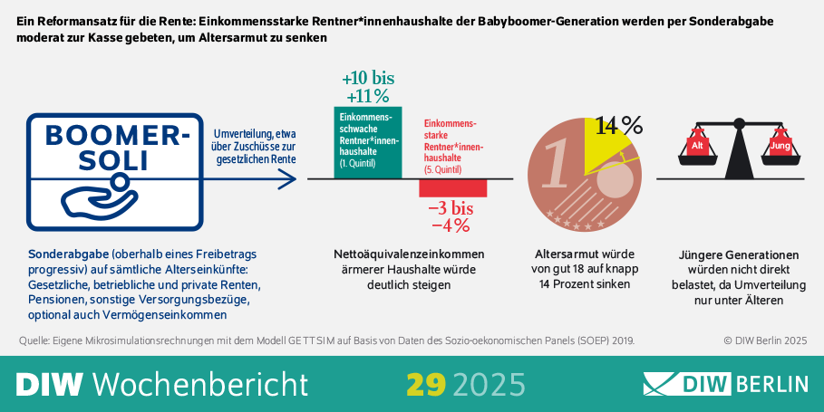 Barrierefreie Bildbeschreibung:

Die Infografik vom DIW Berlin veranschaulicht einen Reformvorschlag für die Rente, den sogenannten „Boomer-Soli“. Sie zeigt:

Links ist ein Kästchen mit einer stilisierten Münze, auf der eine Person mit Stock abgebildet ist. Darüber steht in großen blauen Buchstaben „BOOMER-SOLI“. Darunter befindet sich der Text:
„Sonderabgabe (oberhalb eines Freibetrags progressiv) auf sämtliche Alterseinkünfte: Gesetzliche, betriebliche und private Renten, Pensionen, sonstige Versorgungsbezüge, optional auch Vermögenseinkommen.“

Ein Pfeil zeigt nach rechts und ist mit „Umverteilung, etwa über Zuschüsse zur gesetzlichen Rente“ beschriftet.

In der Mitte stehen zwei Blöcke mit Zahlen:

    Oben in Grün: „+10 bis +11%“ mit dem Zusatz: „Einkommensschwache Rentner*innenhaushalte (1. Quintil)“.

    Unten in Rot: „–3 bis –4%“ mit dem Zusatz: „Einkommensstarke Rentner*innenhaushalte (5. Quintil)“.
    Daneben steht: „Nettoäquivalenzeinkommen ärmerer Haushalte würde deutlich steigen.“

Rechts folgt ein Tortendiagramm mit einer 14 %-Markierung: „Altersarmut würde von gut 18 auf knapp 14 Prozent sinken.“

Ganz rechts ist eine Waage mit den Beschriftungen „Alt“ und „Jung“. Neben der Waage steht:
„Jüngere Generationen würden nicht direkt belastet, da Umverteilung nur unter Älteren erfolgt.“

Am unteren Rand steht die Quellenangabe:
„Quelle: Eigene Mikrosimulationsrechnungen mit dem Modell GETTSIM auf Basis von Daten des Sozio-oekonomischen Panels (SOEP) 2019.“

Logos vom DIW Berlin und die Aufschrift „DIW Wochenbericht 29 2025“ befinden sich ebenfalls am unteren Rand.