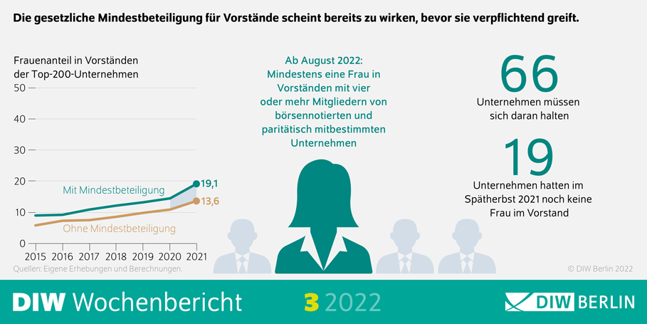 Frauen; Die gesetzliche Mindestbeteiligung für Vorstände scheint bereits zu wirken, bevor sie gesetzlich verpflichtend ist. 