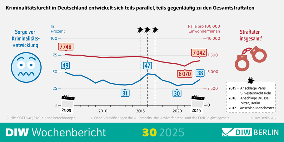 Die Abbildung zeigt die Infografik des DIW Wochenberichts 30-2025: „Die Infografik stellt dar, dass die Angst vor Kriminalität in Deutschland zwischen 2005 und 2023 schwankt, während die gemeldeten Straftaten über die Jahre hinweg überwiegend zurückgingen und erst seit kurzem wieder etwas ansteigen. Gesellschaftliche Ereignisse wie Terroranschläge sind als Einflussfaktoren markiert. Die Hauptaussage ist, dass die gefühlte Kriminalitätslage nicht immer mit den tatsächlichen Zahlen übereinstimmt.“
Bildbeschreibung: Entwicklung der Kriminalitätsfurcht und Gesamttaten in Deutschland
Die Infografik zeigt die Entwicklung der Kriminalitätsfurcht und der erfassten Gesamttaten in Deutschland zwischen 2005 und 2023. Die Grafik ist in zwei Hauptelemente unterteilt: eine Verlaufskurve zur Kriminalitätsfurcht (in Prozent der Bevölkerung) und eine zweite Kurve zu den registrierten Straftaten (pro 100.000 Einwohner*innen) im gleichen Zeitraum.
Grafikgestaltung
Links ist ein stilisiertes Emoji mit besorgtem Gesicht und der Text „Sorge vor Kriminalitätsentwicklung“.
Dem Emoji zugeordnet ist eine blaue Linie, die die prozentuale Sorge der Bevölkerung über die Jahre abbildet:
2005: 49%
Tiefststand 2012: 31%
 Wiederanstieg bis 2015: 47%
2023: 38%
Die Zahl der erfassten Straftaten wird als rote Linie darüber gelegt:
2005: 7.748 Fälle auf 100.000 Einwohner*innen
Kontinuierlicher Rückgang bis 2019: 6.070 Fälle
2023: leichter Anstieg auf 7.042 Fälle
Zusätzliche Elemente
Markierung von Ereignissen zwischen 2015 und 2017 (z. B. Terroranschläge in Paris, Brüssel, Nizza, Berlin und Manchester) als Einflussfaktor auf die Kriminalitätswahrnehmung.
Symbole: Kalenderblätter markieren die Jahre 2005 und 2023, Handschellen als Symbol für Straftaten insgesamt, Zahlenangaben farblich hervorgehoben.
Bildunterschrift & Quellen
Die Hauptbotschaft der Grafik ist, dass die Furcht vor Kriminalität und die tatsächlichen Fallzahlen sich nicht immer parallel entwickeln.
Quellenhinweis: SOEP v40, PKS, eigene Berechnungen; Grafik von DIW Berlin 2025.