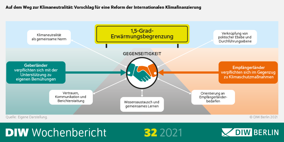 Auf dem Weg zur Klimaneutralität: Vorschlag für eine Reform der Internationalen Klimafinanzierung