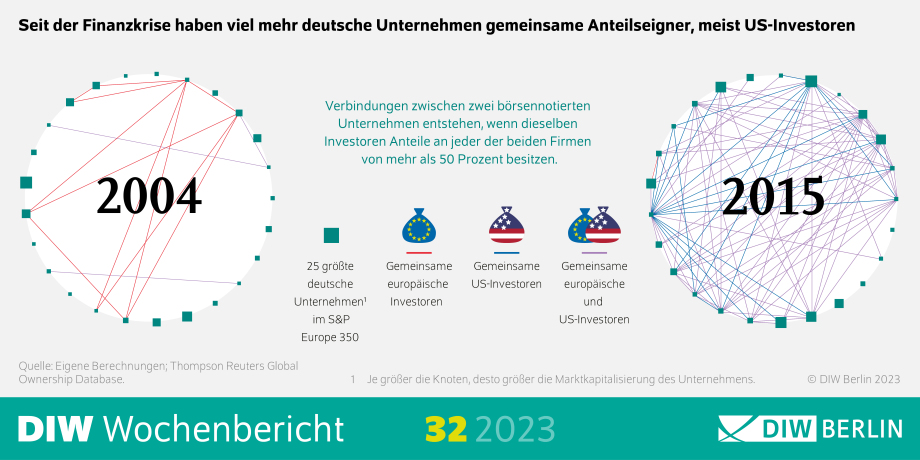 Infografik des DIW Wochenberichts 32-2023: Seit der Finanzkrise haben viel mehr deutsche Unternehmen gemeinsame Anteilseigner, meist US-Investoren