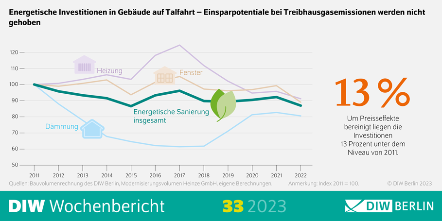 Energetische Investitionen in Gebäude auf Talfahrt – Einsparpotentiale bei Treibhausgasemissionen werden nicht gehoben