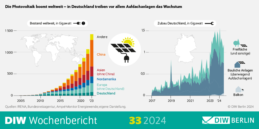 Infografik zum DIW Wochenbericht 33/2024: Die Photovoltaik boomt weltweit – in Deutschland treiben vor allem Aufdachanlagen das Wachstum