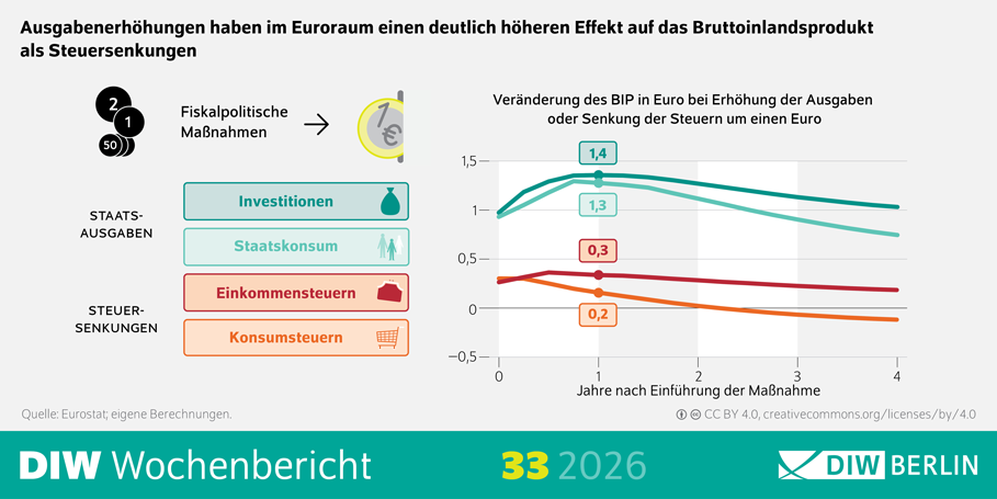 Die Infografik des DIW Wochenberichts 33/2026 zeigt die Auswirkungen fiskalpolitischer Maßnahmen auf das Bruttoinlandsprodukt (BIP) im Euroraum. Im Mittelpunkt steht ein Liniendiagramm mit zwei Kurven, das die Veränderung des BIP in Euro nach einer Erhöhung staatlicher Ausgaben beziehungsweise einer Senkung von Steuern um jeweils einen Euro darstellt. Die horizontale Achse bildet den Zeitraum von null bis vier Jahren nach Einführung der Maßnahme ab, die vertikale Achse die Veränderung des BIP. Die Kurve für Staatsausgaben steigt deutlich stärker an als die für Steuersenkungen. Hervorgehobene Werte zeigen, dass Investitionen und Staatskonsum Effekte von 1,4 beziehungsweise 1,3 Euro auf das BIP erzielen, während Konsumsteuern und Einkommensteuern mit 0,3 beziehungsweise 0,2 Euro deutlich geringere Effekte aufweisen. Die zentrale Aussage lautet, dass Ausgabenerhöhungen im Euroraum einen deutlich höheren Einfluss auf das BIP haben als Steuersenkungen. Quelle: Eurostat und eigene Berechnungen.