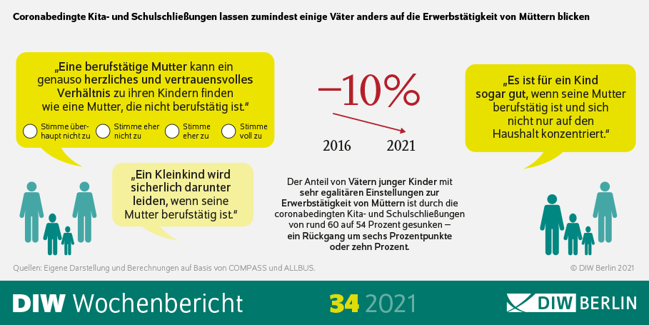 Die Inforgrafik fsst zusammen: Coronabedingte Kita- und Schulschließungen lassen zumindest einige Väter anders auf die Erwerbstätigkeit von Müttern blicken.