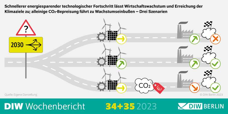 Schnellerer energiesparender technologischer Fortschritt lässt Wirtschaftswachstum und Erreichung der
Klimaziele zu; alleinige CO2-Bepreisung führt zu Wachstumseinbußen – Drei Szenarien