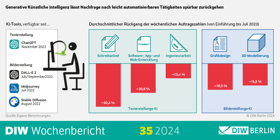 Infografik des DIW Wochenberichts 35-2024: Generative Künstliche Intelligenz lässt Nachfrage nach leicht automatisierbaren Tätigkeiten spürbar zurückgehen