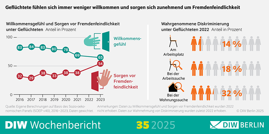 Das Bild zeigt eine Infografik aus dem DIW Wochenbericht 35/2025, die das Willkommensgefühl und die Sorgen vor Fremdenfeindlichkeit unter Geflüchteten darstellt. Die Daten wurden für das Jahr 2023 erhoben, wobei angemerkt wird, dass im Jahr 2022 keine Daten zu diesen Themen erhoben wurden. Visuelle Elemente: Text: Der Text "Geflüchtete fühlen sich immer weniger willkommen und sorgen sich zunehmend um Fremdenfeindlichkeit" ist oben auf dem Bild zu sehen und gibt den Kontext der Infografik an. Der Text "DIW Wochenbericht 35 2025" zeigt die Quelle der Veröffentlichung. Der Text "Willkommensgefühl und Sorgen vor Fremdenfeindlichkeit: 2023" gibt den Zeitraum der Datenerhebung an. Der Text "Anmerkungen: Daten zu Willkommensgefühl und Sorgen vor Fremdenfeindlichkeit wurden 2022 nicht erhoben. Daten zur Wahrnehmung von Diskriminierung wurden zuletzt 2022 erhoben." ist auf dem Bild zu sehen und gibt zusätzliche Erläuterungen zu den Daten. Der Text "Willkommensgefühl und Sorgen vor Fremdenfeindlichkeit unter Geflüchteten: Anteil in Prozent" beschreibt den Inhalt der Infografik. Der Text "© DIW Berlin 2025" gibt den Urheberrechtinhaber an. Diagramm: Ein Diagramm (wahrscheinlich ein Balken- oder Liniendiagramm) zeigt den prozentualen Anteil der Geflüchteten, die sich willkommen fühlen bzw. Sorgen vor Fremdenfeindlichkeit haben. Die y-Achse zeigt den prozentualen Anteil. Die x-Achse zeigt die Jahre oder Kategorien, in denen die Daten erhoben wurden. Zusätzliche Informationen: Die Infografik zielt darauf ab, die Entwicklung des Willkommensgefühls und der Sorgen vor Fremdenfeindlichkeit unter Geflüchteten zu visualisieren. Die Verwendung von Diagrammen hilft, die Daten verständlich und übersichtlich darzustellen. Diese Beschreibung bietet einen Überblick über die Darstellung des Willkommensgefühls und der Sorgen vor Fremdenfeindlichkeit unter Geflüchteten durch die Verwendung einer Infografik.