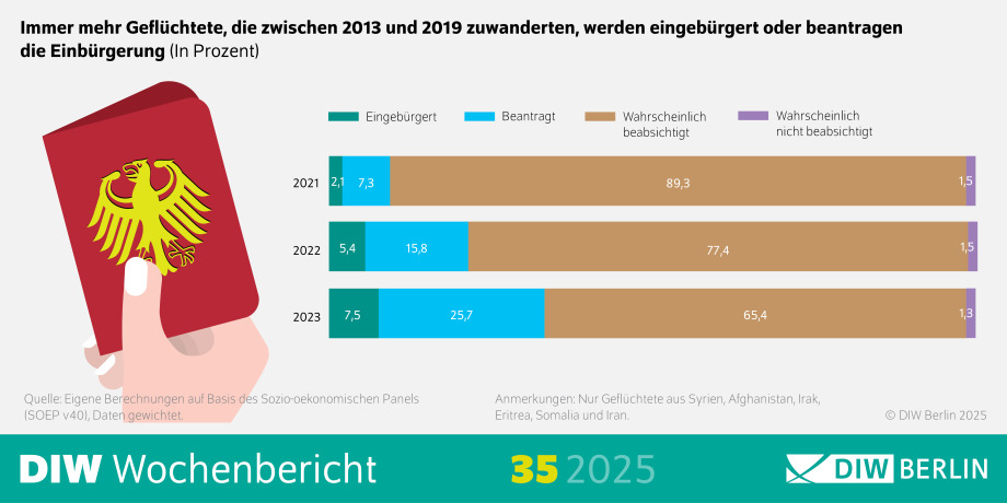 Das Bild zeigt eine Infografik des DIW Wochenberichts 35/2025, die die Entwicklung der Einbürgerungen und Einbürgerungsanträge von Geflüchteten darstellt, die zwischen 2013 und 2019 nach Deutschland zugewandert sind. Die Daten sind in Prozent angegeben.
Visuelle Elemente:
Text: Der Text "Immer mehr Geflüchtete, die zwischen 2013 und 2019 zuwanderten, werden eingebürgert oder beantragen die Einbürgerung" ist oben auf dem Bild zu sehen und gibt den Kontext der Infografik an.
Der Text "(In Prozent)" gibt an, dass die Daten in Prozentwerten dargestellt sind.
Der Text "Quelle: Eigene Berechnungen auf Basis des Sozio-oekonomischen Panels (SOEP v4.0), Daten gewichtet" ist unten auf dem Bild zu sehen und gibt die Quelle der Daten an.
Der Text "Anmerkungen: Nur Geflüchtete aus Syrien, Afghanistan, Irak, Eritrea, Somalia und Iran" gibt zusätzliche Informationen zu den erhobenen Daten.
Der Text "© DIW Berlin 2025" gibt den Urheberrechtinhaber an.
Diagramm: Ein Diagramm (wahrscheinlich ein Balken- oder Liniendiagramm) zeigt den prozentualen Anteil der Geflüchteten, die eingebürgert wurden oder einen Einbürgerungsantrag gestellt haben.
Die y-Achse zeigt den prozentualen Anteil.
Die x-Achse zeigt die Jahre von 2013 bis 2019 oder eine andere zeitliche Einteilung.
Zusätzliche Informationen: Die Infografik zielt darauf ab, die Zunahme der Einbürgerungen und Einbürgerungsanträge von Geflüchteten aus ausgewählten Ländern zu visualisieren.
Die Verwendung eines Diagramms hilft, die Entwicklung über die Jahre hinweg verständlich und übersichtlich darzustellen.
Diese Beschreibung bietet einen Überblick über die Darstellung der Entwicklung der Einbürgerungen und Einbürgerungsanträge von Geflüchteten durch die Verwendung einer Infografik.