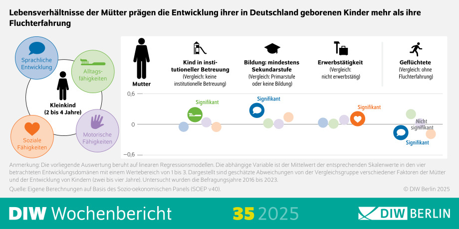 Das Bild zeigt eine Infografik des DIW Wochenberichts 35/2025, die den Einfluss der Lebensverhältnisse von Müttern auf die Entwicklung ihrer in Deutschland geborenen Kinder darstellt. Die Infografik verdeutlicht, dass die Lebensverhältnisse der Mütter eine größere Rolle spielen als die Fluchterfahrung selbst.
Visuelle Elemente:
Text: Der Text "Lebensverhältnisse der Mütter prägen die Entwicklung ihrer in Deutschland geborenen Kinder mehr als ihre Fluchterfahrung" ist oben auf dem Bild zu sehen und gibt den zentralen Inhalt der Infografik wieder.
Der Text in der Anmerkung erklärt die methodische Grundlage: "Die vorliegende Auswertung beruht auf linearen Regressionsmodellen. Die abhängige Variable ist der Mittelwert der entsprechenden Skalenwerte in den vier betrachteten Entwicklungsdomänen mit einem Wertebereich von 1 bis 3. Dargestellt sind geschätzte Abweichungen von der Vergleichsgruppe verschiedener Faktoren der Mütter und der Entwicklung von Kindern (zwei bis vier Jahre). Untersucht wurden die Befragungsjahre 2016 bis 2023."
Der Text "Quelle: Eigene Berechnungen auf Basis des Sozio-oekonomischen Panels (SOEP v4.0)." gibt die Datenquelle an.
Der Text "© DIW Berlin 2025" gibt den Urheberrechtinhaber an.
Diagramm: Ein Diagramm (wahrscheinlich ein Balkendiagramm oder eine andere Form der Visualisierung) zeigt die geschätzten Abweichungen in den Entwicklungsdomänen der Kinder im Alter von zwei bis vier Jahren.
Die y-Achse zeigt die Entwicklungsdomänen oder Faktoren der Mütter.
Die x-Achse zeigt die geschätzten Abweichungen (Skalenwerte von 1 bis 3).
Zusätzliche Informationen: Die Infografik zielt darauf ab, den Einfluss der Lebensverhältnisse der Mütter auf die Entwicklung ihrer Kinder im Vergleich zur Fluchterfahrung zu visualisieren.
Die Verwendung eines Diagramms hilft, die geschätzten Abweichungen und Zusammenhänge verständlich darzustellen.
Diese Beschreibung bietet einen Überblick über die Darstellung des Einflusses der Lebensverhältnisse der Mütter auf die Entwicklung ihrer Kinder durch die Verwendung einer Infografik.