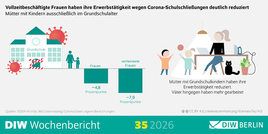 Die Infografik zeigt die Auswirkungen der Corona-bedingten Schulschließungen auf die Erwerbstätigkeit von Müttern mit Kindern ausschließlich im Grundschulalter. Der Titel lautet: „Vollzeitbeschäftigte Frauen haben ihre Erwerbstätigkeit wegen Corona-Schulschließungen deutlich reduziert“. Links ist ein Schulgebäude mit der Aufschrift „Grundschule“ dargestellt. Vor dem Gebäude befinden sich Symbole für das Coronavirus sowie Absperrungen, die auf Schulschließungen hinweisen. Daneben stehen zwei Säulendiagramme unter der Nulllinie. Die erste Säule zeigt für Frauen insgesamt einen Rückgang der Erwerbstätigkeit um 4,8 Prozentpunkte. Die zweite Säule zeigt für verheiratete Frauen einen noch stärkeren Rückgang um 7,9 Prozentpunkte. Rechts ist eine Szene im häuslichen Umfeld dargestellt: Eine Person sitzt an einem Schreibtisch mit Laptop und Bügeleisen, während zwei Kinderfiguren daneben stehen. Unter der Illustration steht die Kernaussage: „Mütter mit Grundschulkindern haben ihre Erwerbstätigkeit reduziert. Väter hingegen haben mehr gearbeitet.“ Am unteren Rand sind die Quellen „SOEPv41 Infas 360 Datenkatalog/Corona Daten; eigene Berechnungen“, der Lizenzhinweis „CC BY 4.0“, das Branding „DIW Wochenbericht 35 2026“ sowie das Logo „DIW Berlin“ angegeben.