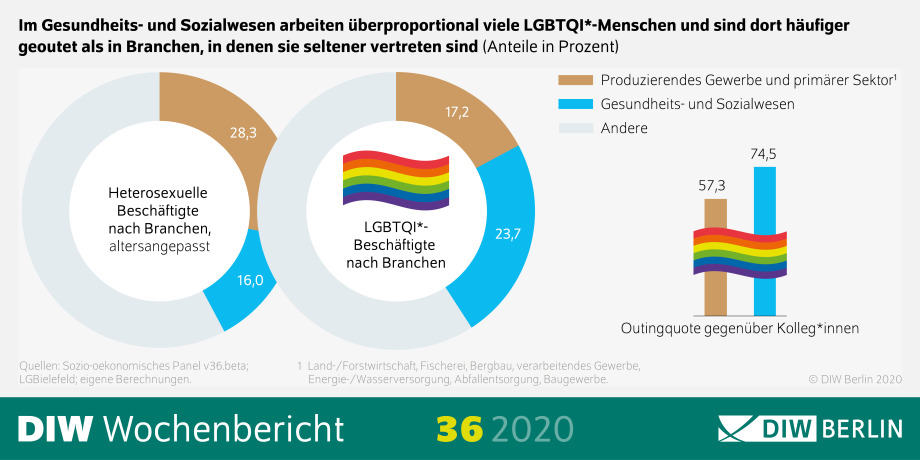 Die Infografik zeigt, dass im Gesundheits- und Sozialwesen überproportional viele LGBTQI*-Menschen arbeiten und dort häufiger geoutet sind als in Branchen, in denen sie seltener vertreten sind. 
