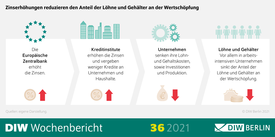 Zinserhöhungen reduzieren den Anteil der Löhne und Gehälter an der Wertschöpfung