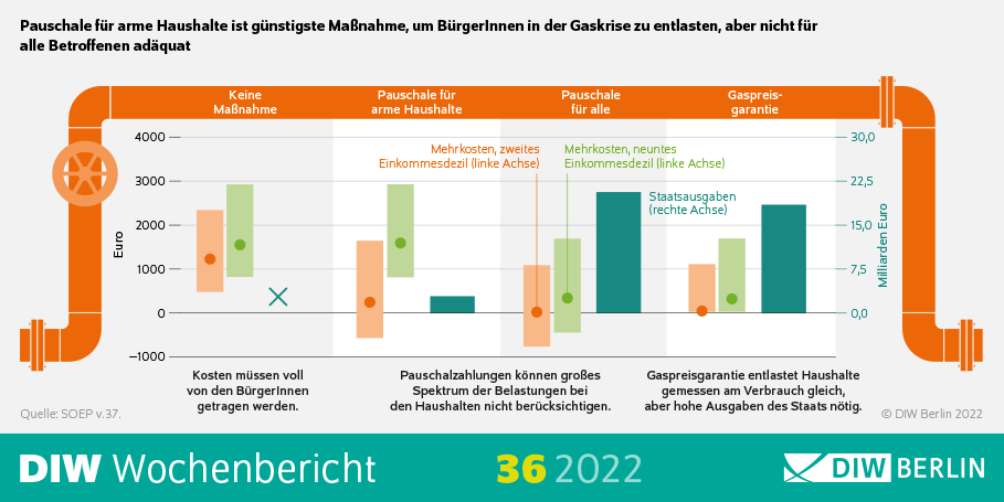 Pauschale für arme Haushalte ist günstigste Maßnahme, um Bürger*innen zu entlasten, aber nicht für alle Betroffenen adäquat. 