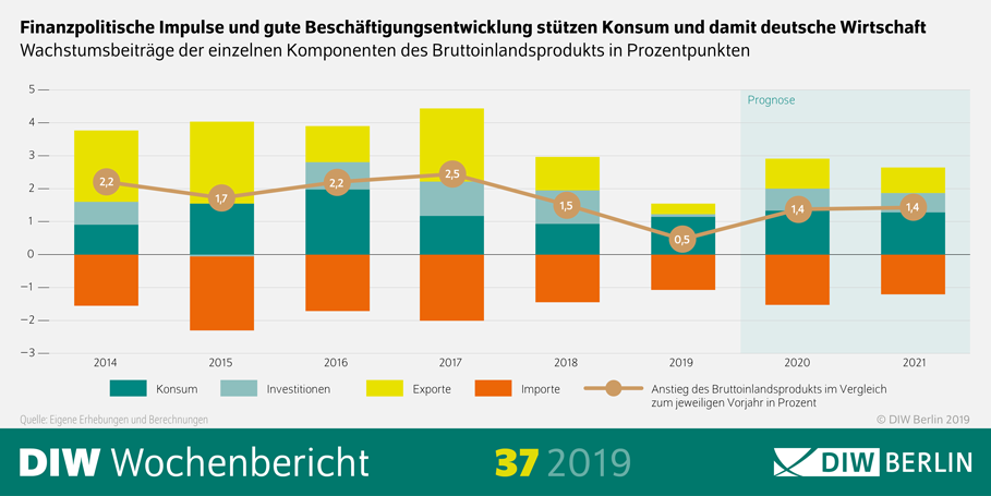 Das Bild zeigt eine Inforgrafik zur Entwicklung des Bruttoinlandsproduktes bis 2021.