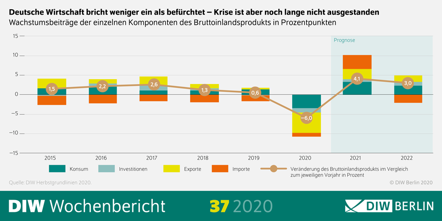 Die Grafik zeigt, dass die deutsche Wirtschaft weniger einbricht als befürchtet, aber die Krise noch lange nicht ausgestanden ist. 