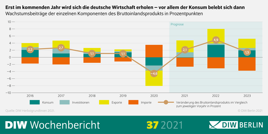 Bildüberschrift: Erst im kommenden Jahr wird sich die deutsche Wirtschaft erholen – vor allem der Konsum belebt sich dann
Das Bild zeigt die Wachstumsbeiträge der einzelnen Komponenten des Bruttoinlandsprodukts in Prozentpunkten