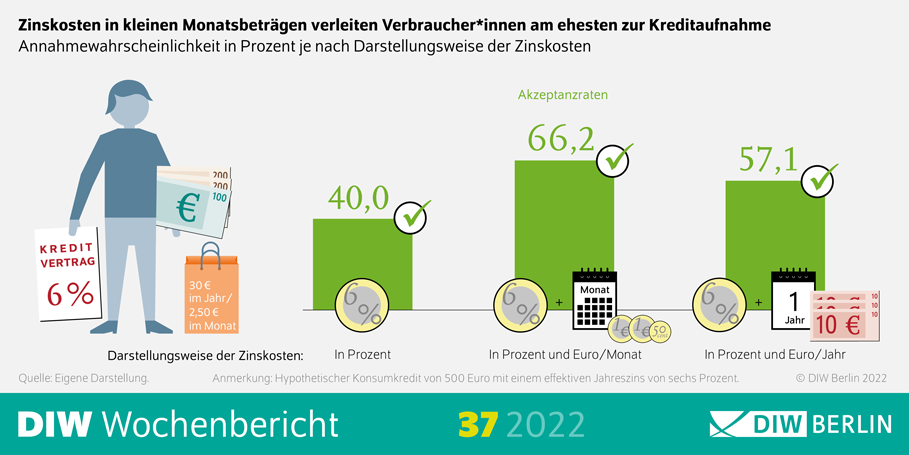 Zinskosten in kleinen Monatsbeträgen verleiten Verbraucher*innen am ehesten zur Kreditaufnahme