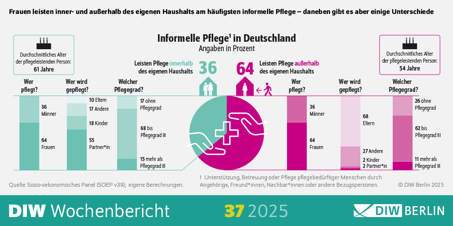 Die Infografik des DIW Wochenberichts 37-2025 zeigt die Unterschiede zwischen Frauen und Männern in Bezug auf informelle Pflegearbeit, sowohl innerhalb als auch außerhalb des eigenen Haushalts. Es wird hervorgehoben, dass Frauen am häufigsten informelle Pflege leisten, aber auch einige Unterschiede zwischen den Geschlechtern bestehen. Visuelle Elemente: Hauptüberschrift: "Frauen leisten inner- und außerhalb des eigenen Haushalts am häufigsten informelle Pflege – daneben gibt es aber einige Unterschiede" gibt den zentralen Inhalt der Infografik wieder. Diagramme oder Tabellen: Ein oder mehrere Diagramme (z.B. Balkendiagramme oder Tortendiagramme) zeigen die Verteilung der Pflegearbeit zwischen Frauen und Männern. Die x-Achse könnte die Häufigkeit oder den prozentualen Anteil der Pflegearbeit darstellen. Die y-Achse könnte die Kategorien der Pflegearbeit (innerhalb und außerhalb des eigenen Haushalts) auflisten. Quellenangabe: "Quelle: [Quellenangabe, z.B. Sozio-oekonomisches Panel (SOEP) oder andere relevante Datenquellen]" gibt die Datenquelle an. "© DIW Berlin [Jahr]" gibt den Urheberrechtinhaber an. Zusätzliche Informationen: Die Infografik zielt darauf ab, die Unterschiede in der informellen Pflegearbeit zwischen Frauen und Männern zu visualisieren. Die Verwendung von Diagrammen hilft, die Daten verständlich und übersichtlich darzustellen, um die Unterschiede in der Pflegearbeit zwischen den Geschlechtern zu verdeutlichen. Diese Beschreibung bietet einen Überblick über die Darstellung der Geschlechterunterschiede bei informeller Pflegearbeit durch die Verwendung einer Infografik.