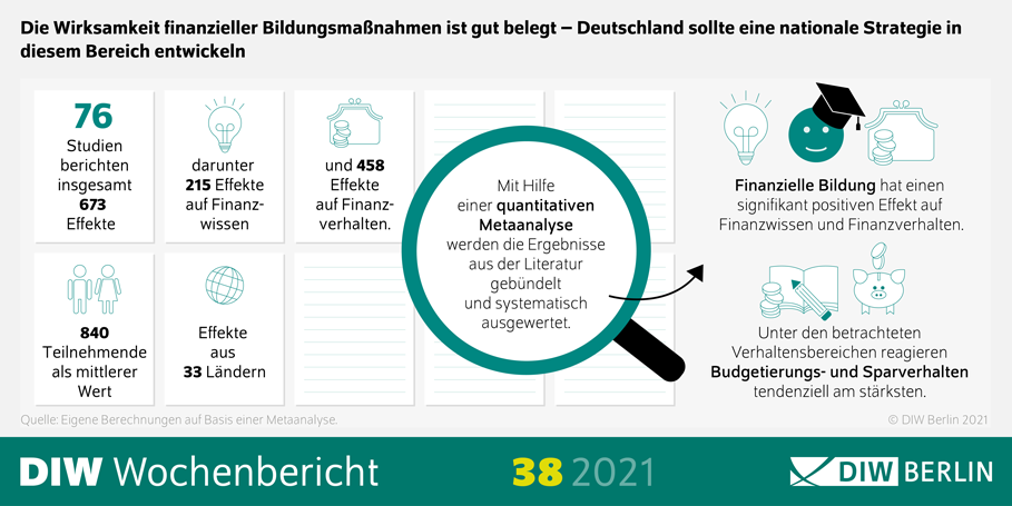 Die Wirksamkeit finanzieller Bildungsmaßnahmen ist gut belegt - Deutschland sollte eine nationale Strategie in diesem Bereich entwickeln. 