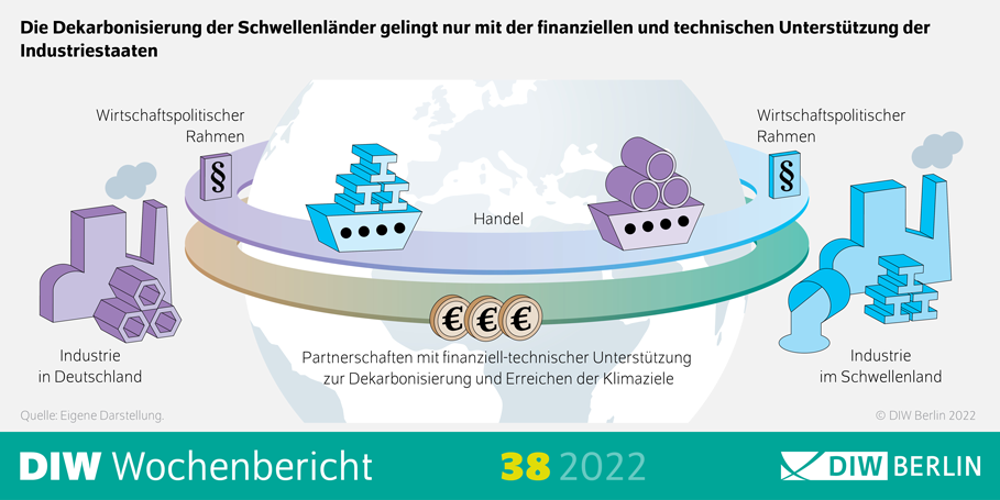 Die Dekarbonisierung der Schwellenländer gelingt nur mit der finanziellen und technischen Unterstützung der Industriestaaten