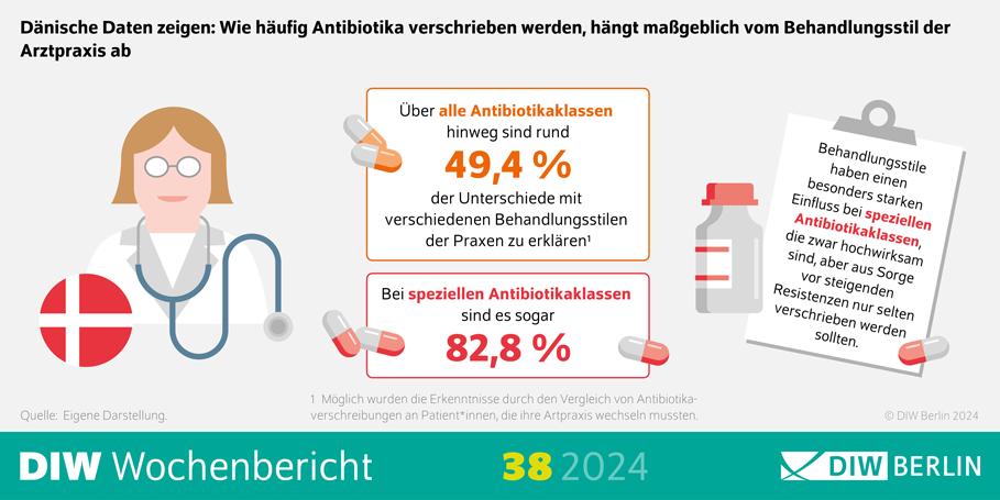 Infografik des DIW-Wochenberichts 38-2024: Dänische Daten zeigen: Wie häufig Antibiotika verschrieben werden, hängt maßgeblich vom Behandlungsstil der Arztpraxis ab