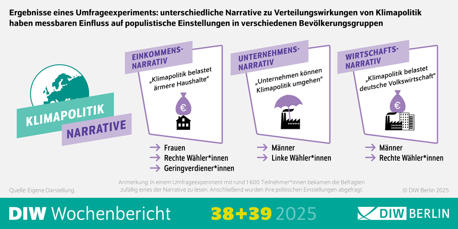 Die Infografik zum Wochenbericht 38-39-2025 zeigt die Ergebnisse eines Umfrageexperiments mit etwa 1.600 Teilnehmerinnen zu Verteilungswirkungen von Klimapolitik und deren Einfluss auf populistische Einstellungen in unterschiedlichen Bevölkerungsgruppen. Das Diagramm ordnet verschiedene Narrative (Einkommens-, Unternehmens- und Wirtschafts-Narrativ) den Gruppen Frauen, Männern, rechten und linken Wählerinnen sowie Geringverdienerinnen zu. In den Narrativen wird jeweils dargestellt: Klimapolitik belastet ärmere Haushalte, Unternehmen können Klimapolitik umgehen, oder Klimapolitik belastet die deutsche Volkswirtschaft.