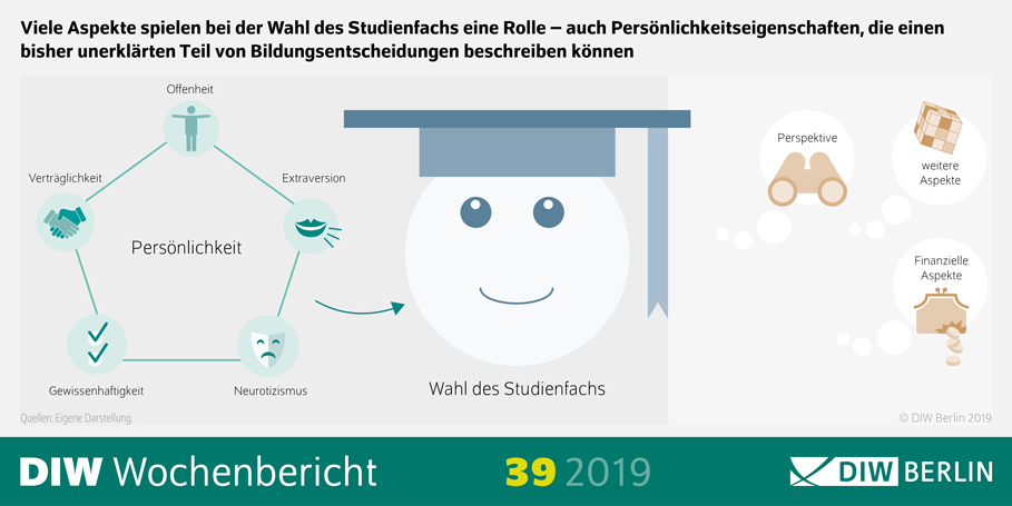 Das BIld zeigt die Infografik des DIW Wochenberichts 39-2019 und ist übertitelt mit : "Viele Aspekte spielen bei der Wahl des Studienfachs eine Rolle – auch Persönlichkeitseigenschaften, die einen
bisher unerklärten Teil von Bildungsentscheidungen beschreiben können." 
