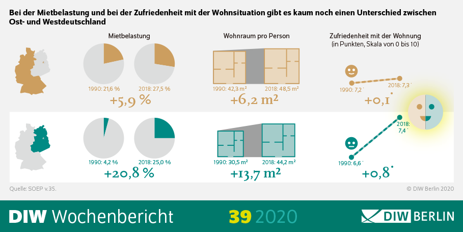 Die Infografik zeigt, dass es zwischen der Zufriedenheit mit der Wohnsituation kaum mehr einen Unterschied zwischen Ost- und Westdeutschland gibt. 