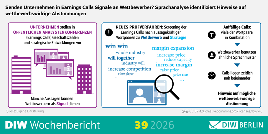 Infografik des DIW Berlin zum Thema möglicher wettbewerbswidriger Abstimmungen zwischen Unternehmen über Earnings Calls. Überschrift: „Senden Unternehmen in Earnings Calls Signale an Wettbewerber? Sprachanalyse identifiziert Hinweise auf wettbewerbswidrige Abstimmungen“. Die Grafik besteht aus zwei Bereichen.
Links wird dargestellt, dass Unternehmen in öffentlichen Analystenkonferenzen (Earnings Calls) Geschäftszahlen und strategische Entwicklungen vorstellen. Zu sehen sind stilisierte Hochhäuser sowie mehrere Bildschirme mit Diagrammen und Videokonferenzen. Der Begleittext weist darauf hin, dass manche Aussagen Wettbewerbern als Signal dienen können.
Rechts wird ein neues Prüfverfahren beschrieben. Mittels Sprachanalyse werden Earnings Calls nach auffälligen Wortpaaren aus den Bereichen Wettbewerb und Strategie untersucht. Beispiele für hervorgehobene Begriffe sind „win win“, „whole industry“, „will together“, „margin expansion“, „increase price“ und „increase margin“. Eine Lupe über einem Videokonferenzfenster symbolisiert die Analyse.
Am rechten Rand zeigt eine Ablaufdarstellung mögliche Warnsignale: Viele der auffälligen Wortpaare treten gemeinsam auf, Wettbewerber verwenden ähnliche Sprachmuster, und die Calls finden zeitlich nahe beieinander statt. Dies kann ein Hinweis auf eine mögliche wettbewerbswidrige Abstimmung sein.
 Unten sind die Logos von DIW Wochenbericht, Ausgabe 39/2026, und DIW Berlin abgebildet.