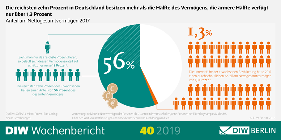 Auf den Bild ist die Infografik des DIW Wochenberichts 40-2019 zu sehen. Die Grafik ist übertitelt mit: Die reichsten zehn Prozent in Deutschland besitzen mehr als die Hälfte des Vermögens, die ärmere Hälfte verfügt
nur über 1,3 Prozent