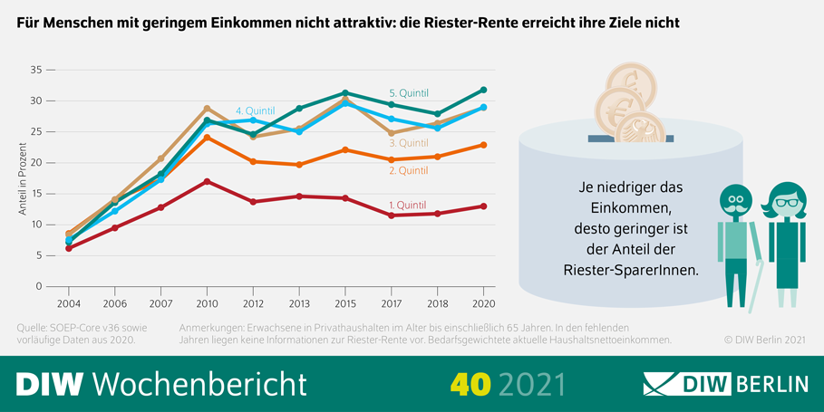 Für Menschen mit geringem Einkommen nicht attraktiv: die Riester-Rente erreicht ihre Ziele nicht.