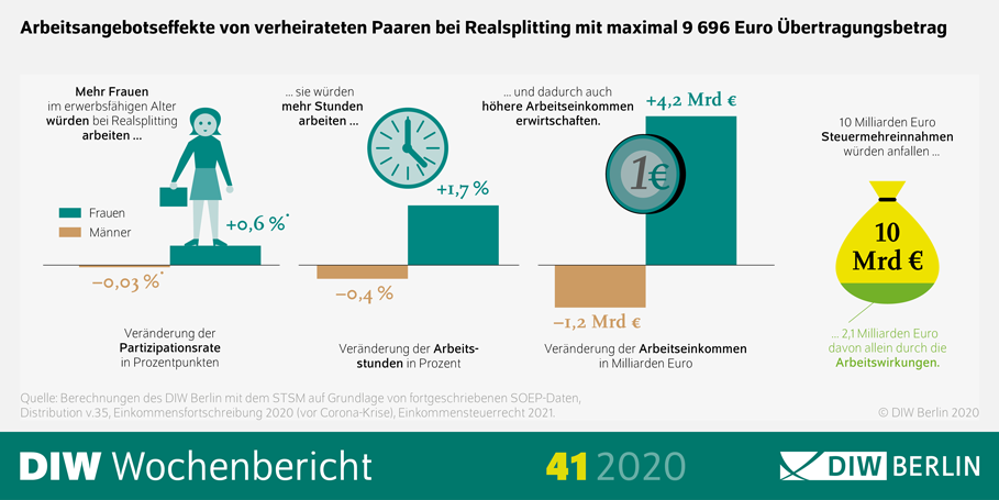 Die Grafik zeigt Arbeitsangebotseffekte von verheirateten Paaren bei Realsplitting mit maximal 9696 Euro Übertragungsbetrag.