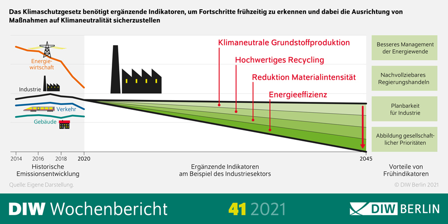 Die Infografik schlussfolgert, dass das Klimaschutzgesetz ergänzende Indikatoren benötigt, um Fortschritte frühzeitig zu erkennen und dabei die Ausrichtung von Maßnahmen auf Klimaneutralität sicherzustellen:
Besseres Management der Energiewende
Nachvollziebares Regierungshandeln
Planbarkeit für Industrie
Abbildung gesellschaftlicher Prioritäten