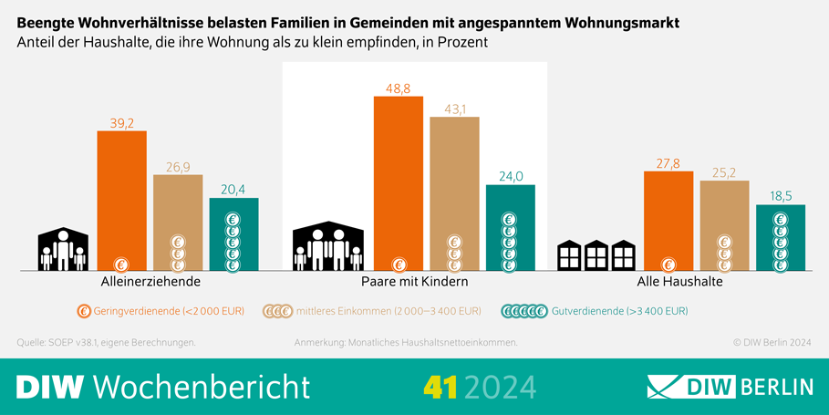 Infografik WB 21: Beengte Wohnverhältnisse belasten Familien in Gemeinden mit angespanntem Wohnungsmarkt