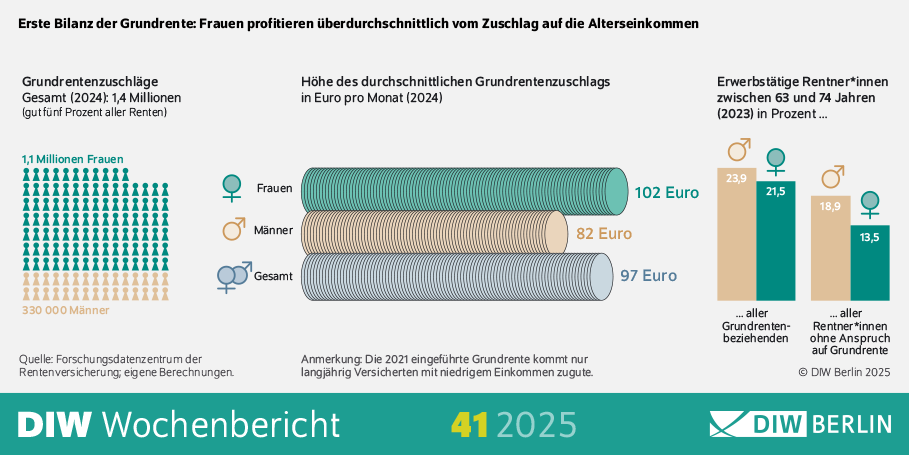 Die Infografik mit dem Titel „Erste Bilanz der Grundrente: Frauen profitieren überdurchschnittlich vom Zuschlag auf die Alterseinkommen“ zeigt drei zentrale Auswertungen zur Grundrente im Jahr 2024 bzw. zur Erwerbstätigkeit älterer Menschen im Jahr 2023.
1. Anzahl der Empfänger*innen von Grundrentenzuschlägen im Jahr 2024:
Insgesamt erhalten 1,4 Millionen Menschen einen Grundrentenzuschlag.
Davon sind 1,1 Millionen Frauen (dargestellt in türkis) und 330.000 Männer (dargestellt in beige).
Der Antell der Grundrentenzuschläge liegt bei gut fünf Prozent aller Renten.
2. Durchschnittliche Höhe des Grundrentenzuschlags pro Monat (2024):
Frauen erhalten im Durchschnitt 102 Euro monatlich.
Männer erhalten 82 Euro.
Im Gesamtdurchschnitt beträgt der Zuschlag 97 Euro pro Monat.
Die Darstellung erfolgt über horizontale Balken in unterschiedlicher Länge und Farbe je nach Geschlecht.
3. Erwerbstätigkeit von Rentner*innen im Alter zwischen 63 und 74 Jahren im Jahr 2023 (in Prozent):
Unter den Beziehenden der Grundrente sind 23,9 % der Frauen und 21,5 % der Männer erwerbstätig.
Unter den Rentner*innen ohne Anspruch auf Grundrente sind 18,9 % der Frauen und 13,5 % der Männer erwerbstätig.
Die Daten sind als Balkendiagramm dargestellt, farblich unterschieden nach Geschlecht und Rentenanspruch.
Fußnote und Quellen:
Die Grundrente wurde 2021 eingeführt und richtet sich an langjährig Versicherte mit niedrigem Einkommen.
Quelle: Forschungsdatenzentrum der Rentenversicherung; eigene Berechnungen des DIW Berlin.
Die Infografik stammt aus dem DIW Wochenbericht 41/2025.