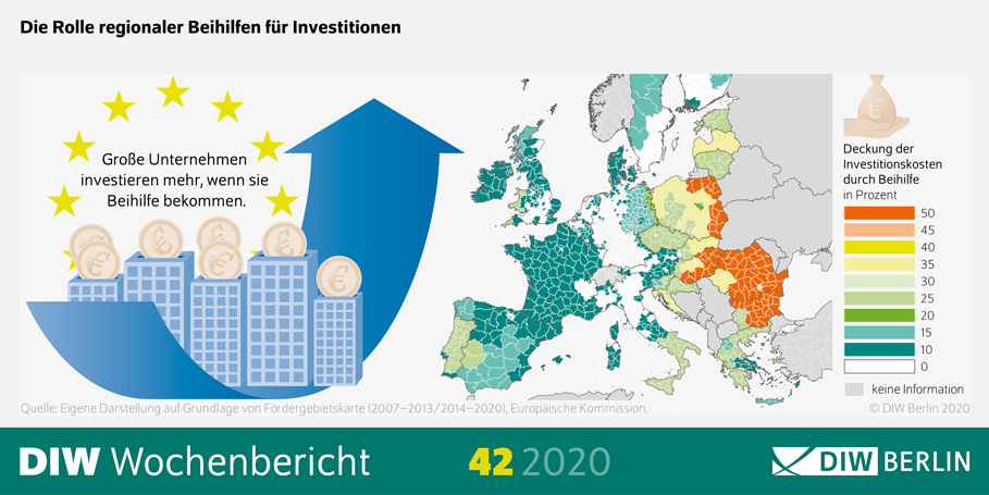 Die Abbilung zeigt die Rolle regionaler Beihilfen für Investitionen. Große Unternehmen investieren mehr, wenn sie Beihilfe bekommen.