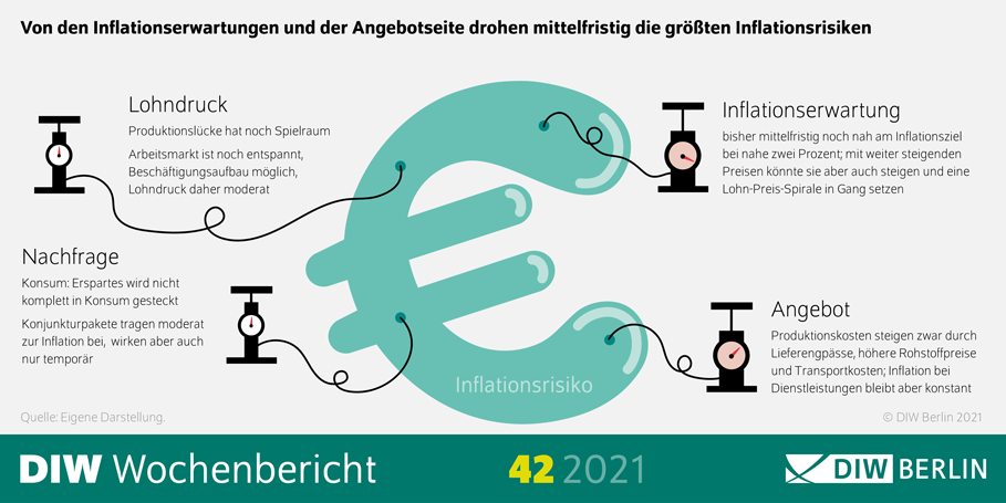 Von den Inflationserwartungen und der Angebotsseite drohen mittelfristig die größten Inflationsrisiken