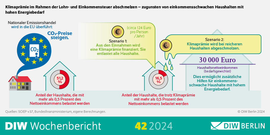 Klimaprämie im Rahmen der Lohn- und Einkommensteuer abschmelzen – zugunsten von einkommensschwachen Haushalten mit
hohen Energiebedarf