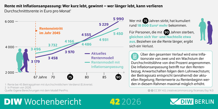 Die Infografik des DIW Wochenberichts 42/2026 vergleicht die Entwicklung einer durchschnittlichen Monatsrente im aktuellen Rentenmodell mit einem Rentenmodell, das die laufenden Rentenzahlungen an die Inflation anpasst. Dargestellt sind Rentenhöhen für eine Person mit 45 Beitragsjahren und durchschnittlichem Verdienst, die im Jahr 2045 in Rente geht. Die Werte werden für die Altersjahre 67, 70, 75, 80, 85 und 90 gezeigt. Im aktuellen Rentenmodell steigt die Monatsrente von 3.179 Euro im Alter von 67 Jahren auf 5.990 Euro im Alter von 90 Jahren. Im Rentenmodell mit Inflationsanpassung beginnt die Rente mit 3.496 Euro höher, erreicht jedoch mit zunehmendem Alter geringere Werte als im aktuellen Modell. Sie steigt von 3.496 Euro im Alter von 67 Jahren auf 5.450 Euro im Alter von 90 Jahren. Bis zum Alter von 75 Jahren liegt die inflationsangepasste Rente über dem aktuellen Modell, danach kehrt sich der Vorteil um. Die Grafik hebt hervor, dass Personen, die mit 75 Jahren sterben, kumuliert rund 18.000 Euro mehr erhalten. Für Personen, die mit 90 Jahren sterben, gleichen sich Vor- und Nachteile der beiden Modelle ungefähr aus. Bei einer noch längeren Rentenbezugsdauer entsteht ein Nachteil gegenüber dem aktuellen Modell. Eine Erläuterung weist darauf hin, dass über den gesamten Betrachtungszeitraum eine Inflationsrate von zwei Prozent und ein Wachstum der Durchschnittslöhne von drei Prozent angenommen werden. Die Inflationsanpassung betrifft ausschließlich den Rentenbezug, während die Anwartschaften weiterhin dem Lohnwachstum folgen. Die Überschrift lautet „Rente mit Inflationsanpassung: Wer kurz lebt, gewinnt – wer länger lebt, kann verlieren“. Als Quelle werden eigene Berechnungen mit dem Modell PenPro genannt.